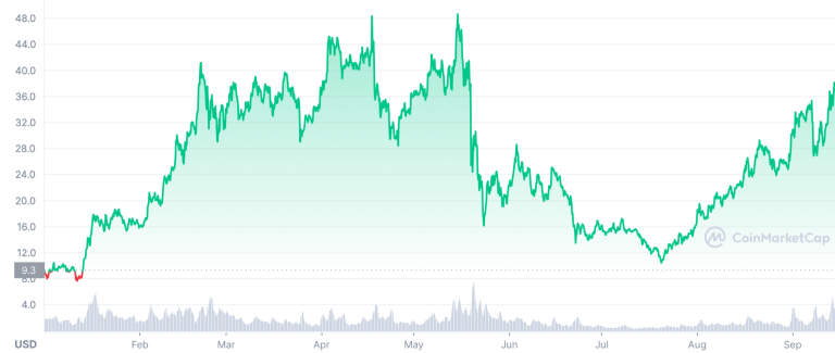 Polkadot 生态体系持续成长分析师看好DOT 冲上250 美元