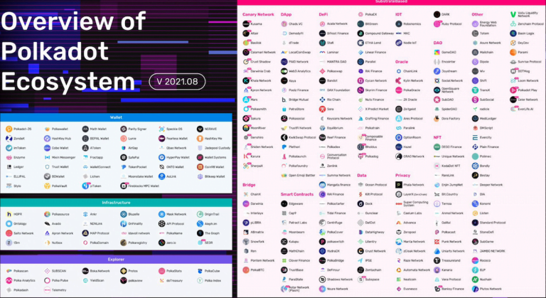 Polkadot 生态体系持续成长分析师看好DOT 冲上250 美元