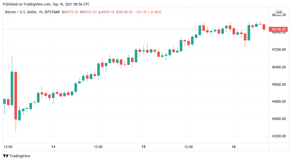 随着恒大为中国形成“雷曼兄弟时刻”，BTC 持有 4.8 万美元