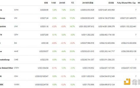 金色DeFi日报 | DeFi协议锁仓量较五月低位增长135%