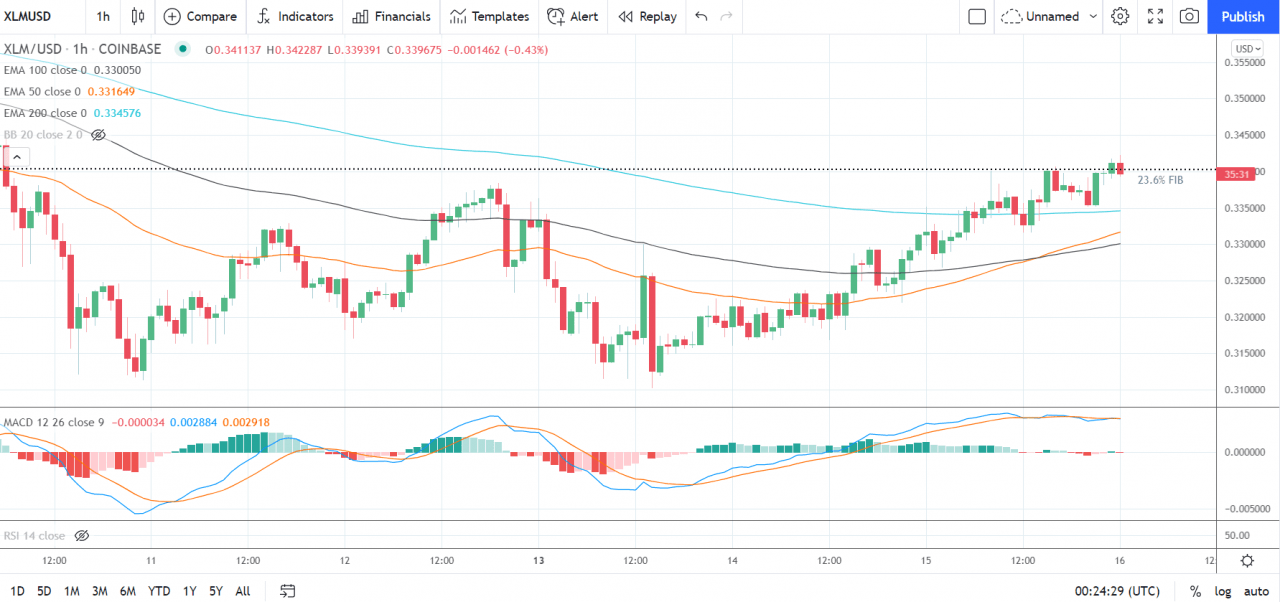 EOS、Stellar 的 Lumen 和 Tron 的 TRX——每日分析——2021 年 9 月 16 日