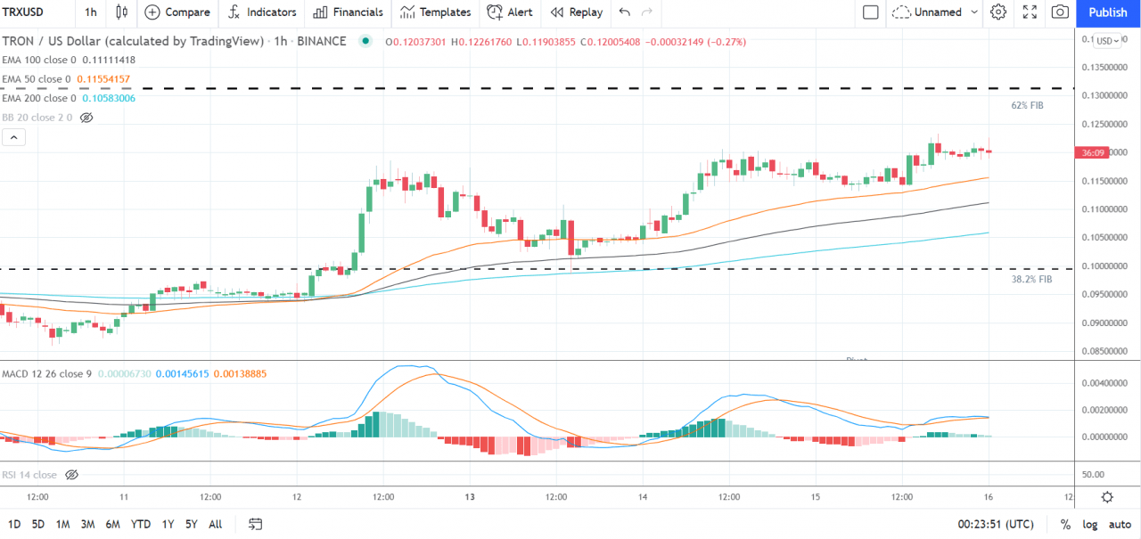 EOS、Stellar 的 Lumen 和 Tron 的 TRX——每日分析——2021 年 9 月 16 日