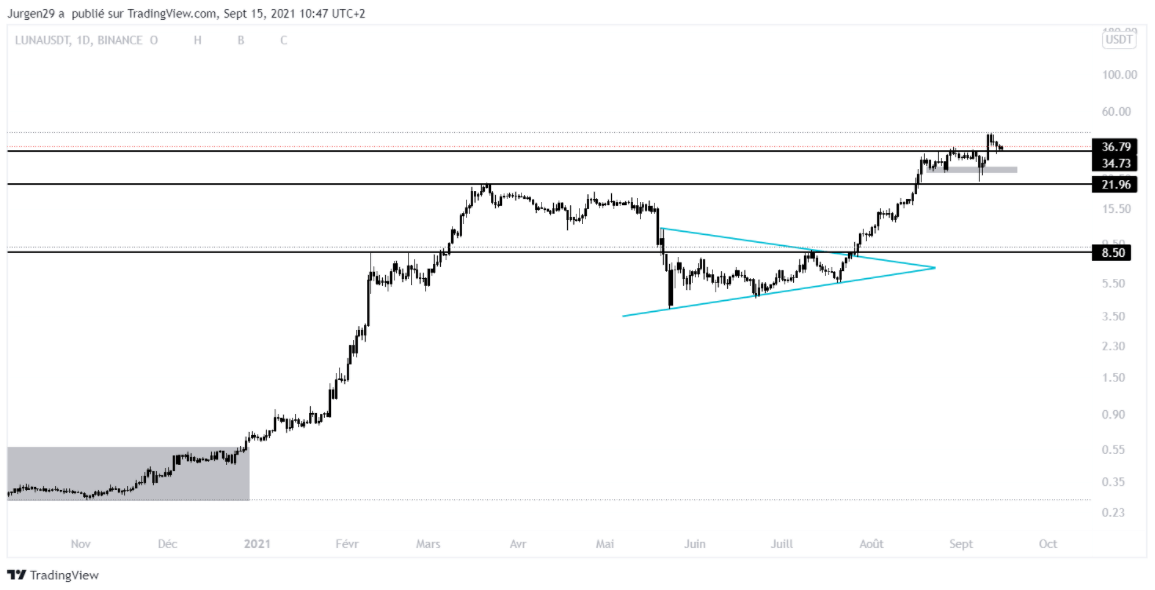 LUNA对USDT的每日时间单位价格