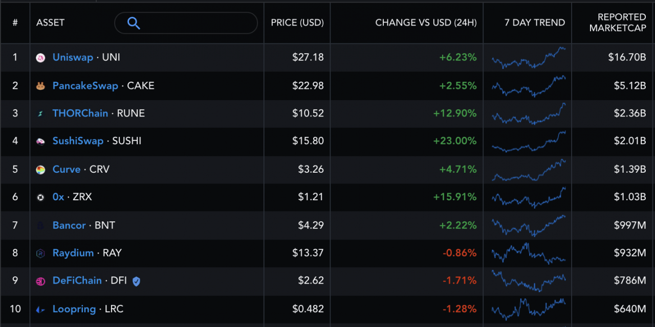 SUSHI 价格在 24 小时内上涨 23%，SushiSwap 领跑 DEX 代币收益