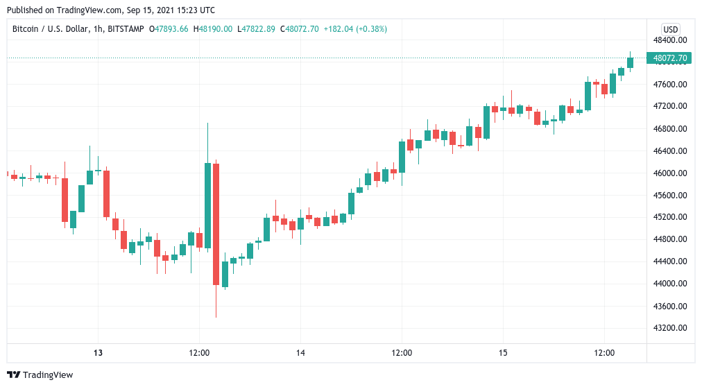 BTC 价格达到 4.8 万美元，在 5 万美元重新测试之前几乎没有阻力