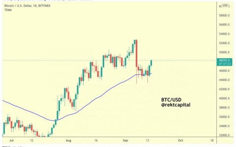 比特币 2021 年 9 月 15 日——即将创下历史新高