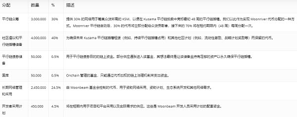 Layer 2正火 那么波卡生态Moonbeam的Layer 1.5方案呢？