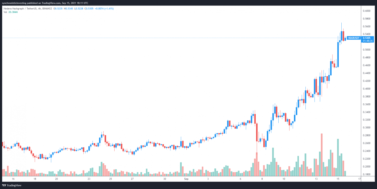 随着生态系统的扩展，Hedera Hashgraph 在一周内上涨了 150%