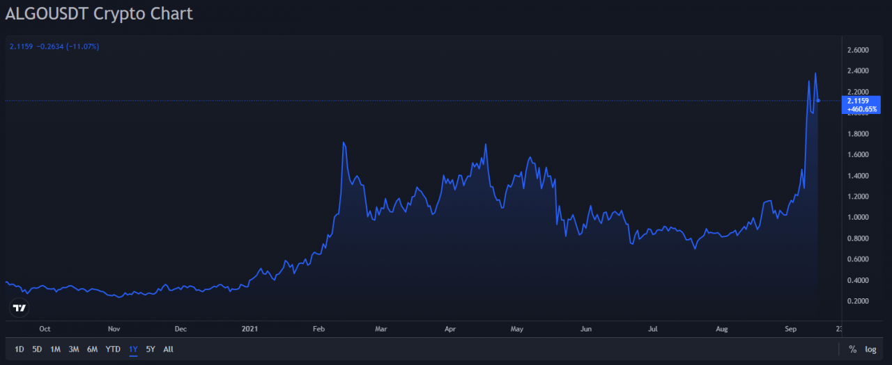 以每日时间为单位的 Algorand 对 USDT 的价格