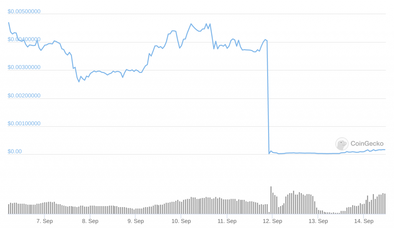 每日时间单位杂布价格对美元的攻击后出现惊人的下跌