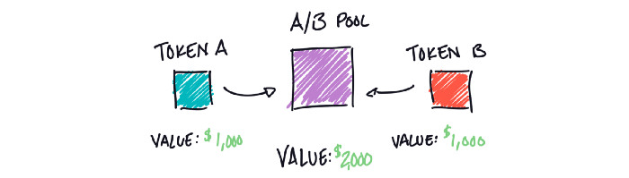 三分钟读懂自动做市商工作原理