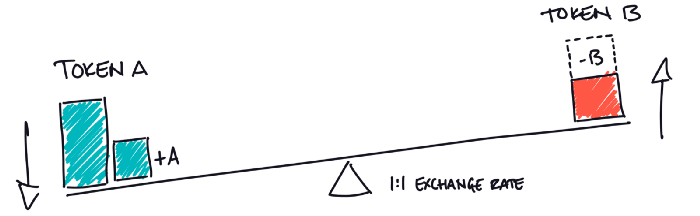 三分钟读懂自动做市商工作原理