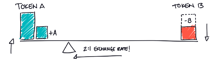 三分钟读懂自动做市商工作原理