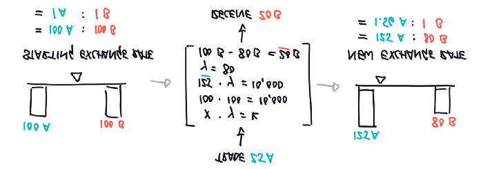 三分钟读懂自动做市商工作原理