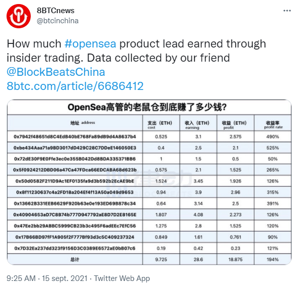 8BTCnews Twitter 帖子回顾了内幕交易后 Nate Chastain 的净利润（19 个以太币，68,000 美元）