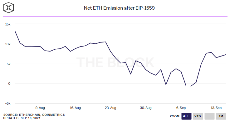 自伦敦更新以来，已有 10 亿 ETH 被销毁……而且还没有结束