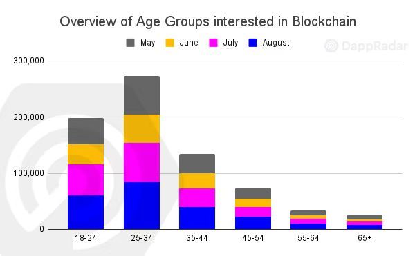 DappRadar 报告：GameFi、NFT 主导今夏链上流量