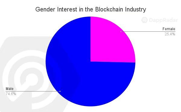 DappRadar 报告：GameFi、NFT 主导今夏链上流量