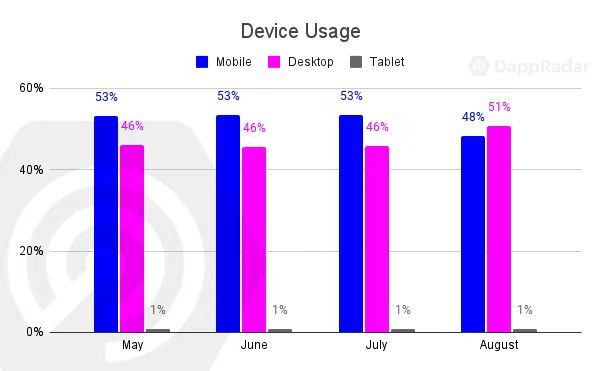 DappRadar 报告：GameFi、NFT 主导今夏链上流量