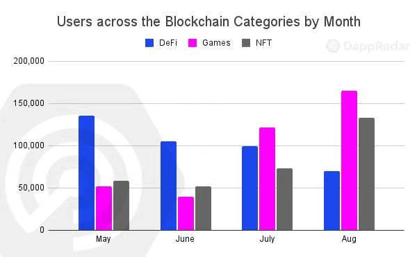 DappRadar 报告：GameFi、NFT 主导今夏链上流量