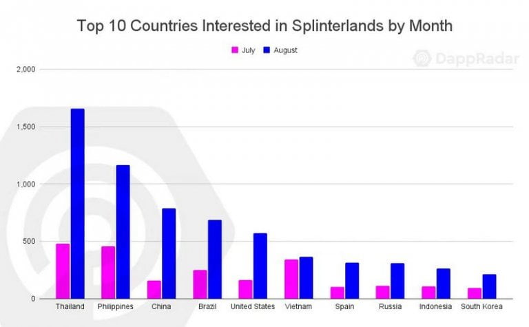 DappRadar 报告：GameFi、NFT 主导今夏链上流量
