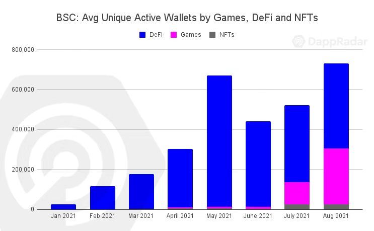 DappRadar 报告：GameFi、NFT 主导今夏链上流量
