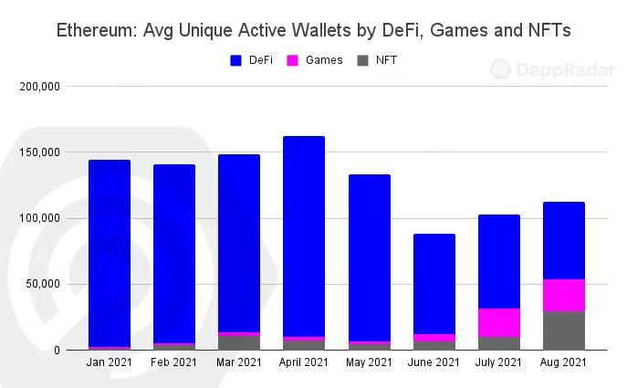 DappRadar 报告：GameFi、NFT 主导今夏链上流量