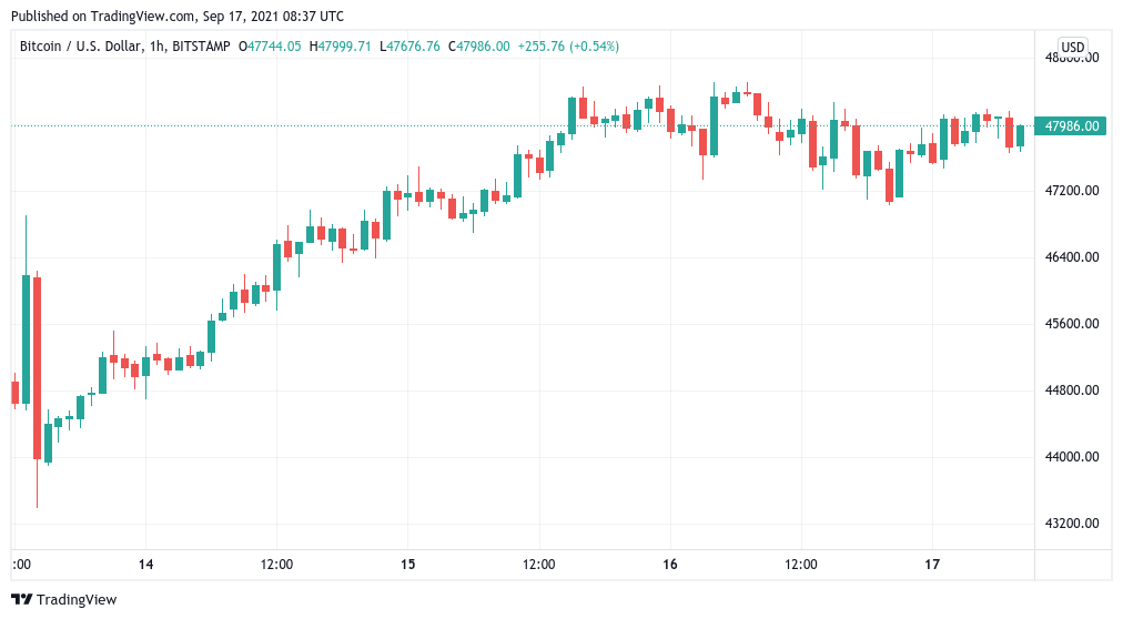 比特币在 2 亿美元的 BTC 期权到期日看到“相当健康”的整合