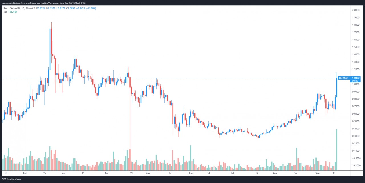 REN 价格从 7 月份的低点上涨 340% 的 3 个原因