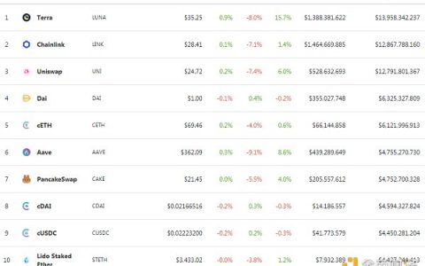 金色DeFi日报 | Uniswap上线路由优化方案以降低交易成本