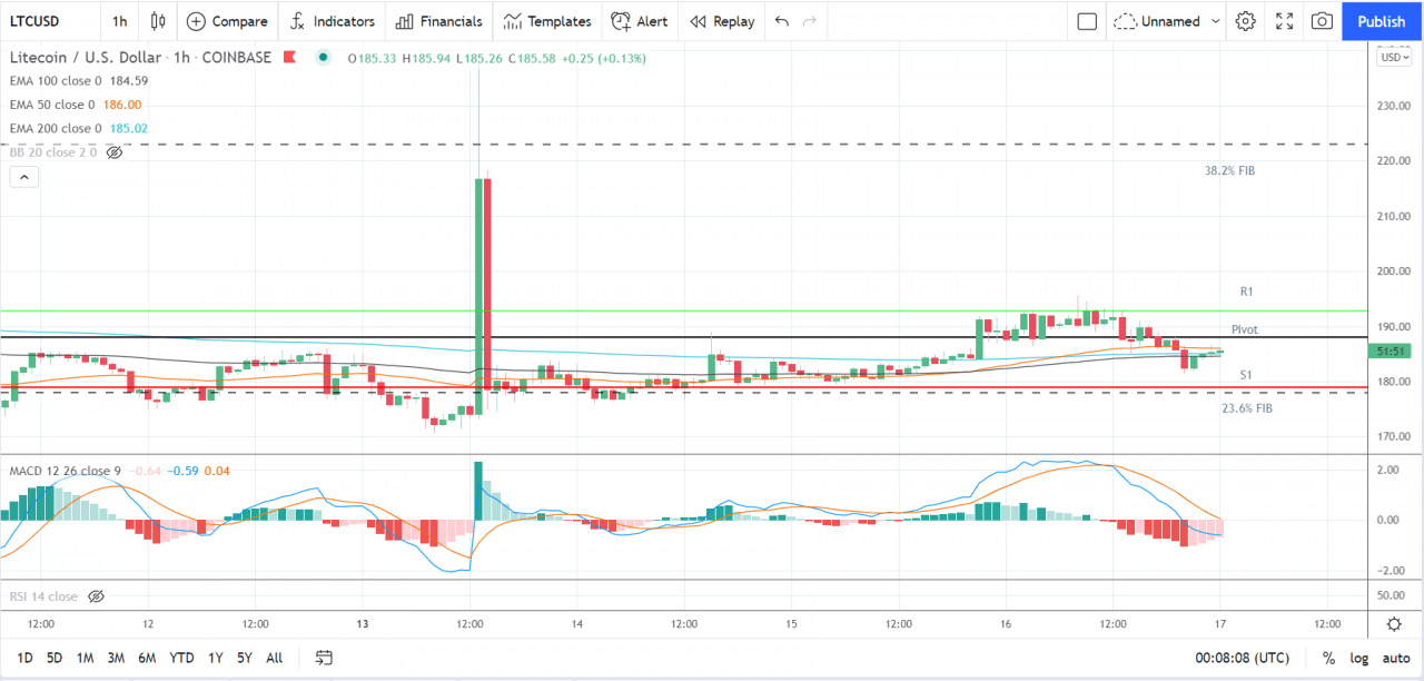以太坊、莱特币和瑞波币的 XRP——每日技术分析——2021 年 9 月 17 日