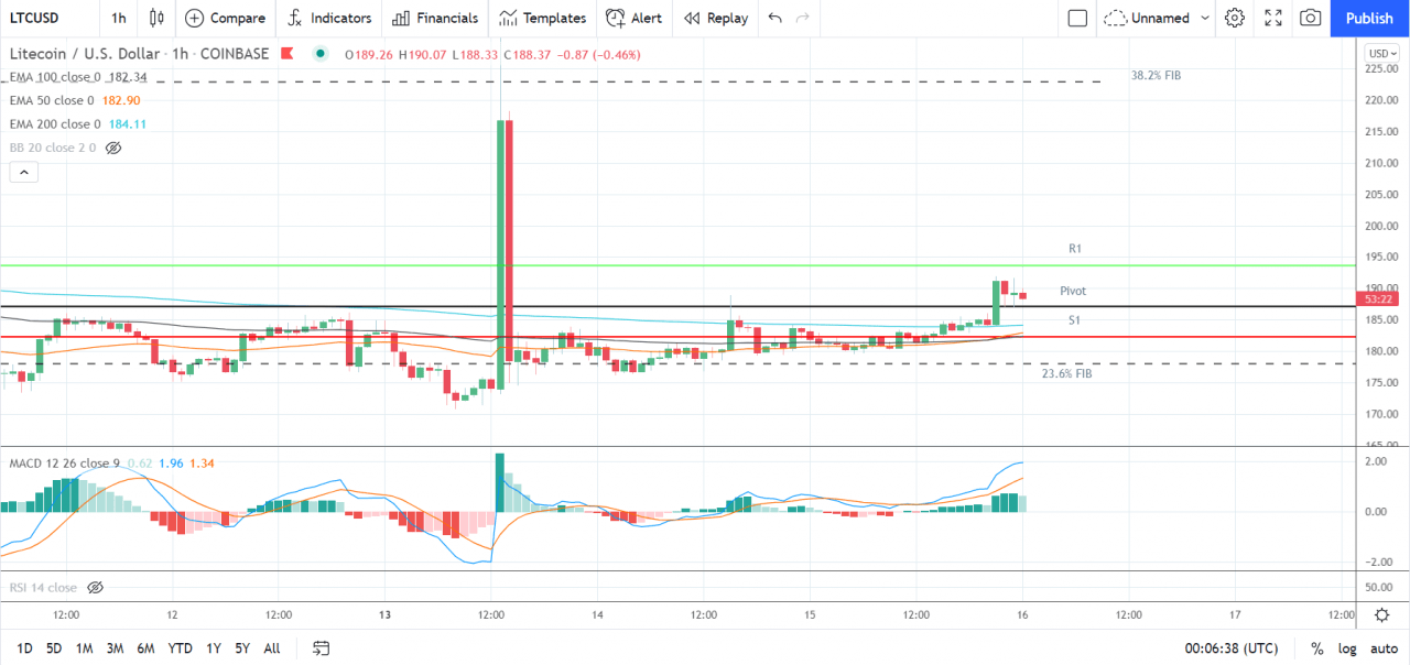 以太坊、莱特币和瑞波币的 XRP——每日技术分析——2021 年 9 月 16 日