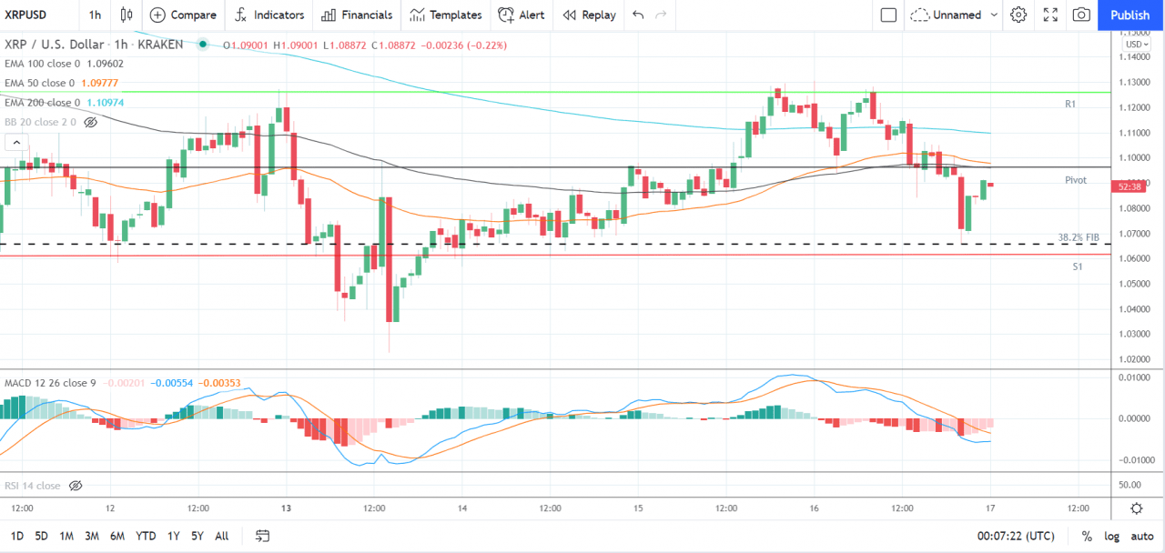 以太坊、莱特币和瑞波币的 XRP——每日技术分析——2021 年 9 月 17 日