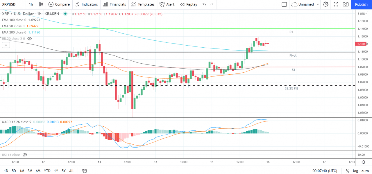 以太坊、莱特币和瑞波币的 XRP——每日技术分析——2021 年 9 月 16 日
