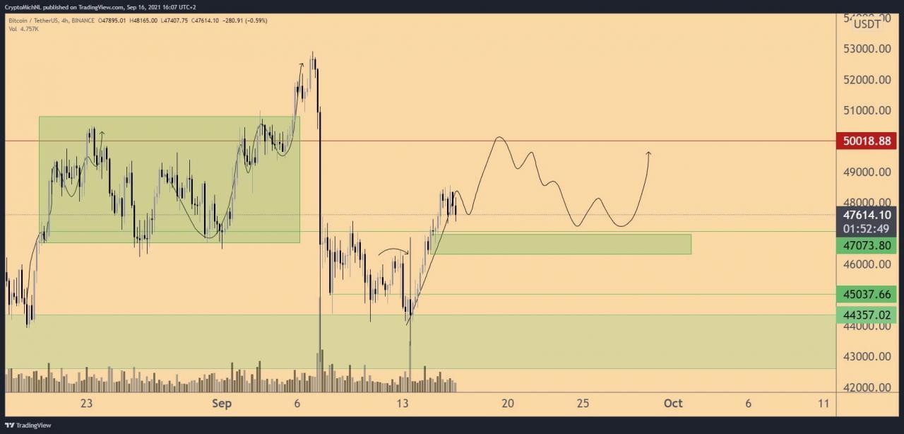 比特币有望攻破50,000美元，以47,000美元为支撑。