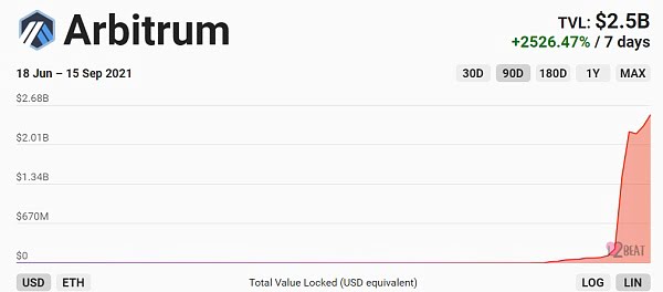 Layer 2赛道7天TVL涨了3倍 现在都有哪些头部项目？