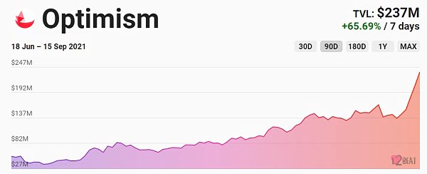 Layer 2赛道7天TVL涨了3倍 现在都有哪些头部项目？