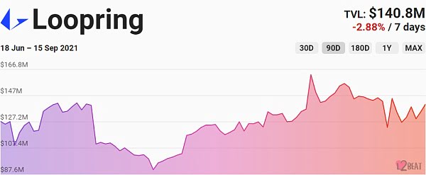 Layer 2赛道7天TVL涨了3倍 现在都有哪些头部项目？