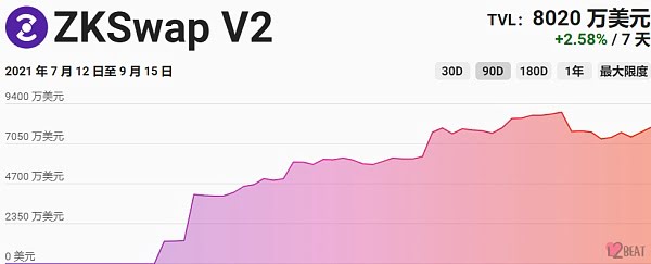 Layer 2赛道7天TVL涨了3倍 现在都有哪些头部项目？