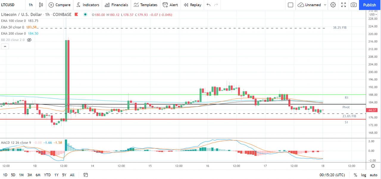 以太坊、莱特币和瑞波币的 XRP——每日技术分析——2021 年 9 月 18 日