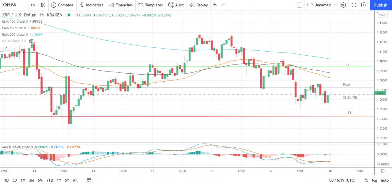 以太坊、莱特币和瑞波币的 XRP——每日技术分析——2021 年 9 月 18 日