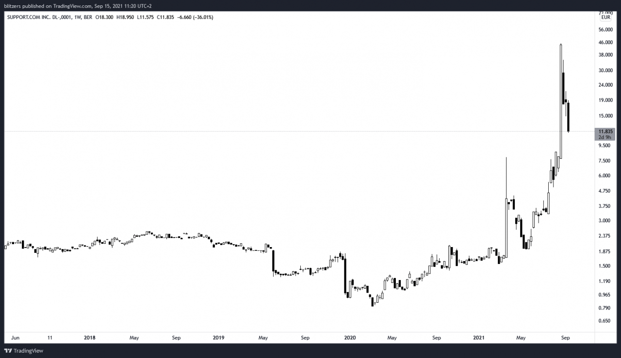 Support.com (SPRT) 交易前每周时间单位的价格显示在合并宣布后的几个月内股票强劲升值