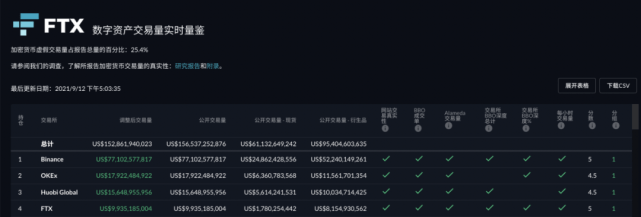 成立两年估值就破百亿美元细说FTX 的独角兽之路