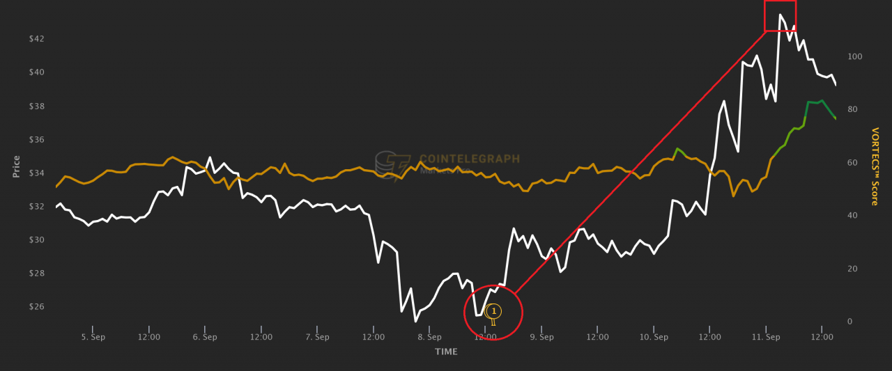 以下是交易者如何知道 LUNA 和 RAY 处于看涨突破的边缘