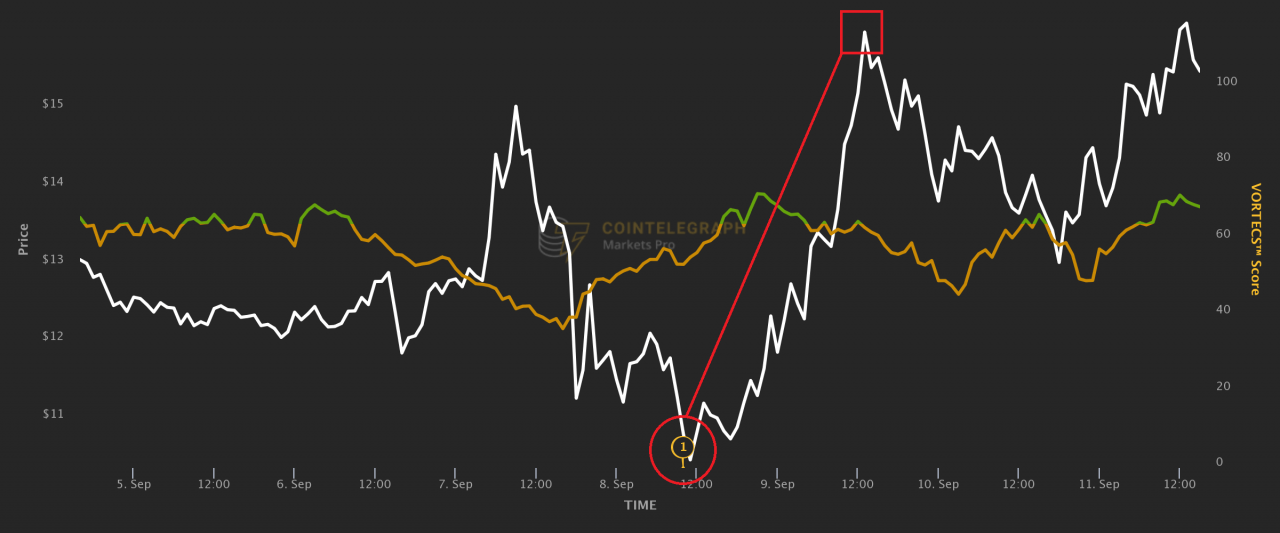 以下是交易者如何知道 LUNA 和 RAY 处于看涨突破的边缘