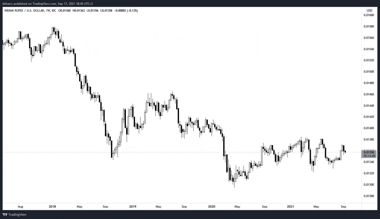 美元兑印度卢比汇率 (USD / INR) 显示印度卢比在 2018 年至 2021 年期间大幅贬值