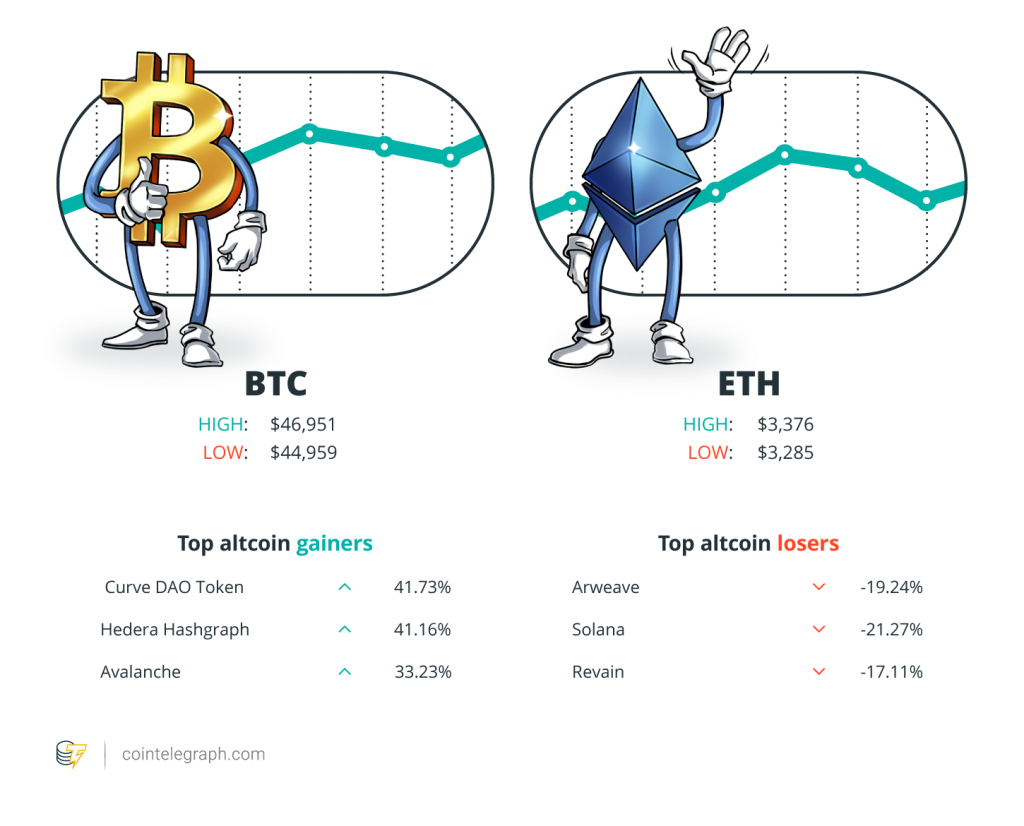 智能合约发布后卡尔达诺价格下跌，沃尔玛与莱特币合作是假新闻，Coinbase 从垃圾债券销售中筹集了 2B 美元：持有者’s Digest，9 月 12 日至 18 日
