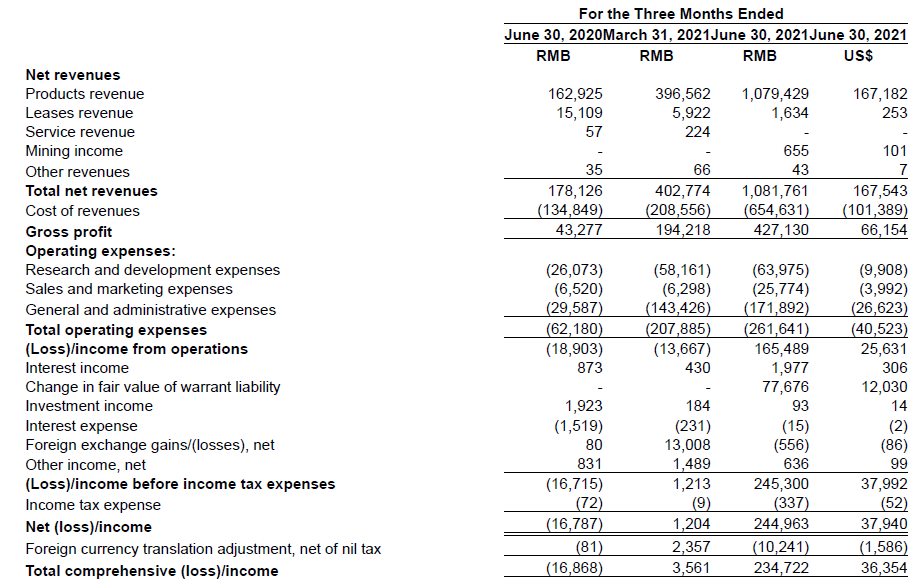 嘉楠耘智季度损益表显示公司业绩优异 毛利率39.5%