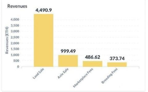 从协议收入角度评估，NFT 项目的发展潜力究竟如何？