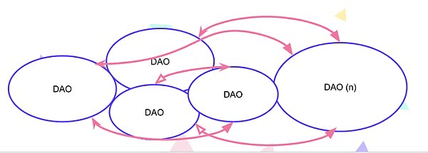 以太坊的工具：深度解析DAO组织